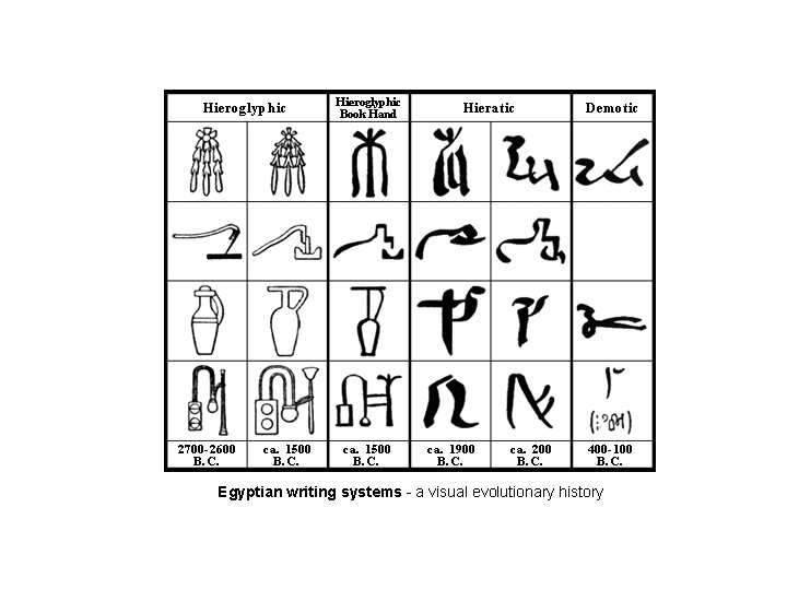 Egyptian writing systems - a visual evolutionary history 