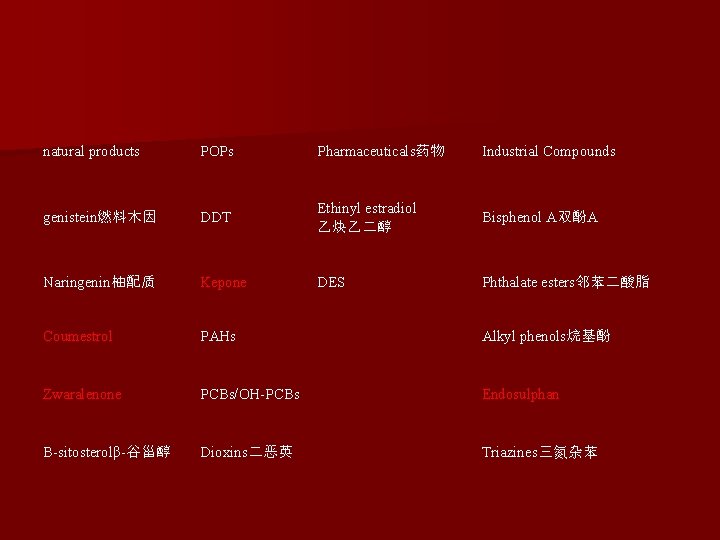 natural products POPs Pharmaceuticals药物 Industrial Compounds genistein燃料木因 DDT Ethinyl estradiol 乙炔乙二醇 Bisphenol A双酚A Naringenin柚配质