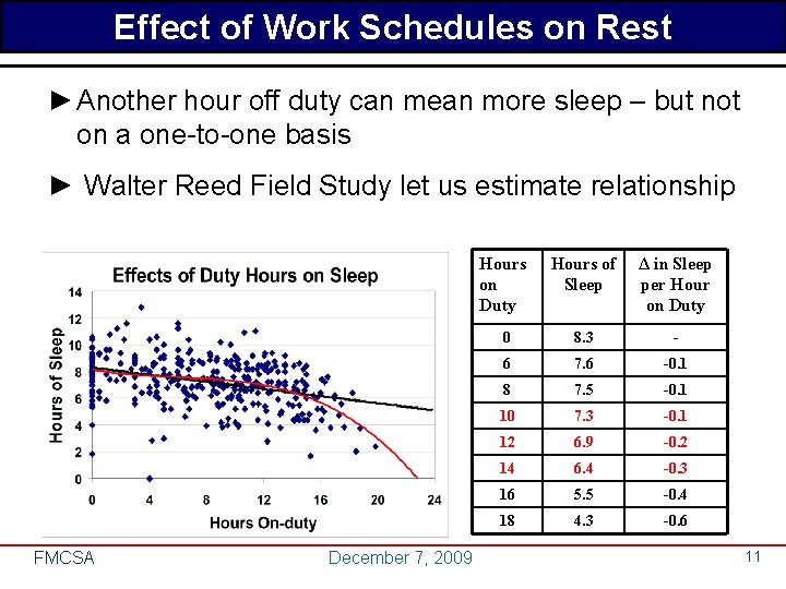 Effect of Work Schedules on Rest ►Another hour off duty can mean more sleep