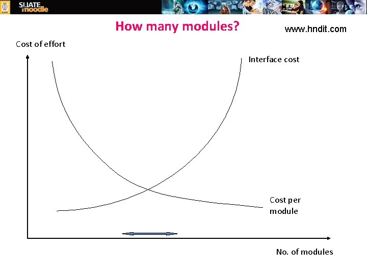 How many modules? www. hndit. com Cost of effort Interface cost Cost per module