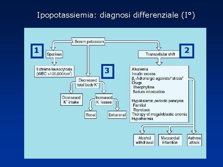 Ipopotassiemia: diagnosi differenziale (I°) 1 2 3 