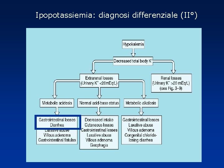 Ipopotassiemia: diagnosi differenziale (II°) 