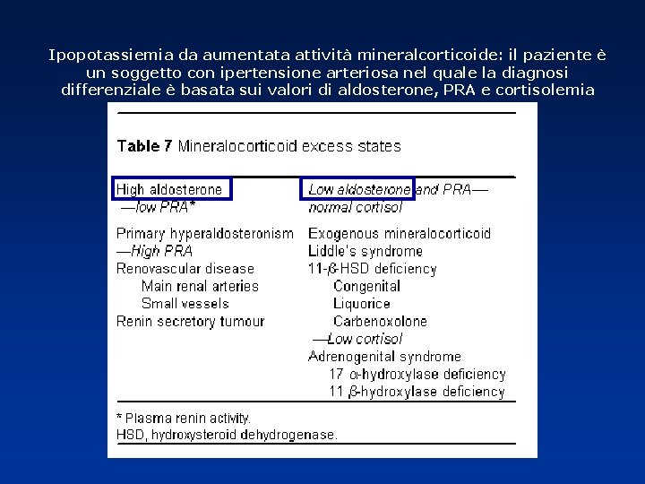 Ipopotassiemia da aumentata attività mineralcorticoide: il paziente è un soggetto con ipertensione arteriosa nel