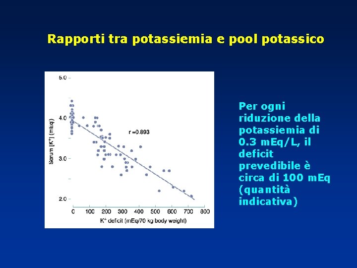 Rapporti tra potassiemia e pool potassico Per ogni riduzione della potassiemia di 0. 3