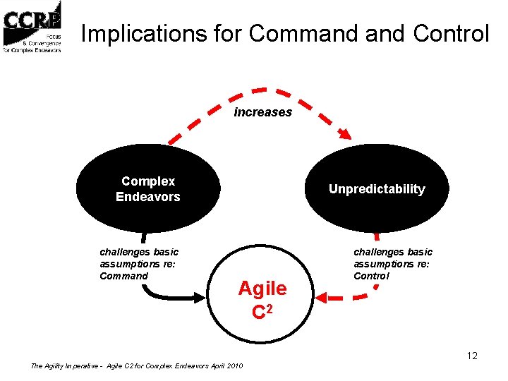 Implications for Command Control increases Complex Endeavors challenges basic assumptions re: Command Unpredictability Agile