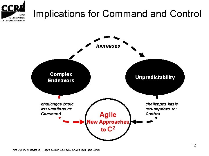 Implications for Command Control increases Complex Endeavors challenges basic assumptions re: Command Unpredictability Agile