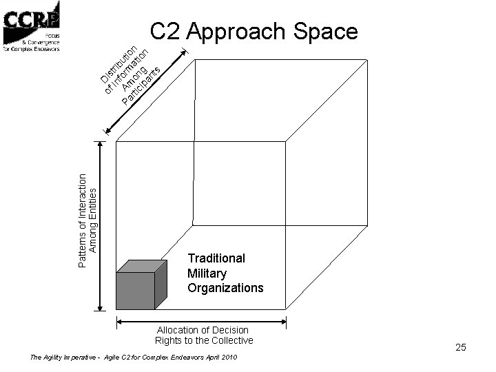 Patterns of Interaction Among Entities of Dis In trib f Pa Am orm utio