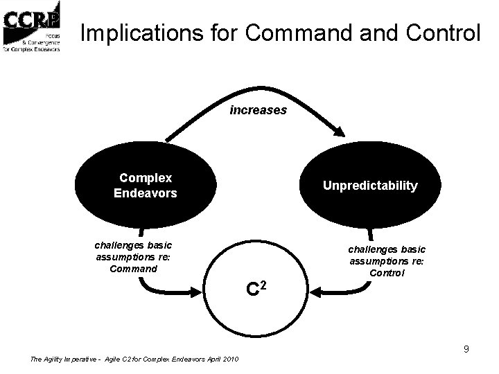 Implications for Command Control increases Complex Endeavors Unpredictability challenges basic assumptions re: Command C