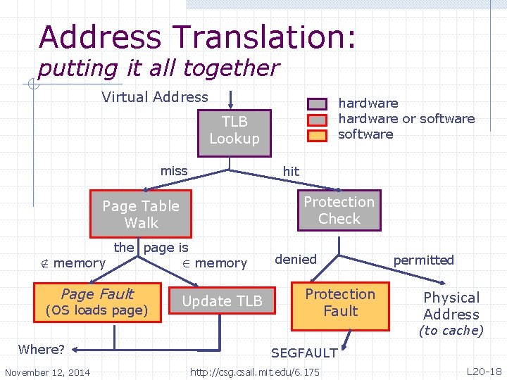 Address Translation: putting it all together Virtual Address hardware or software TLB Lookup miss