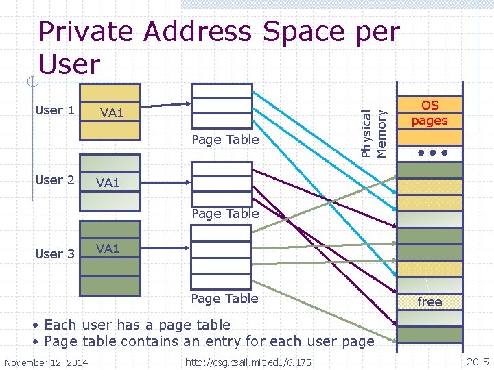 User 1 VA 1 Page Table User 2 Physical Memory Private Address Space per