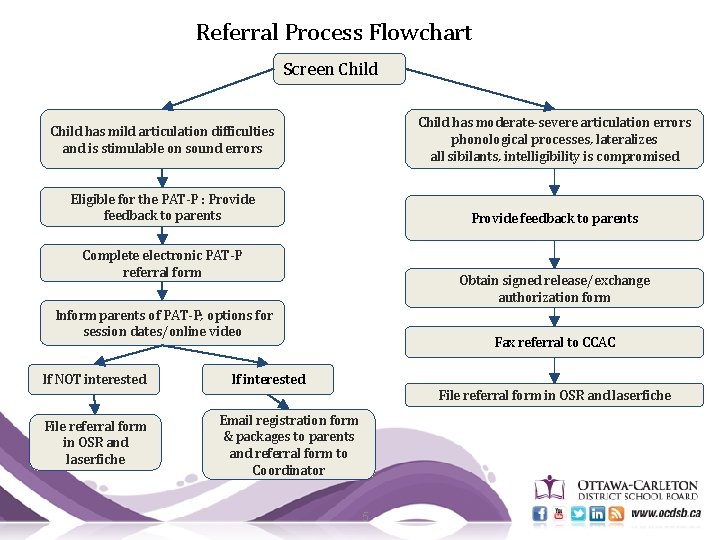 Referral Process Flowchart Screen Child has moderate-severe articulation errors phonological processes, lateralizes all sibilants,
