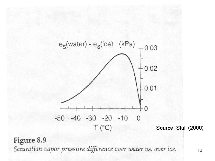 Source: Stull (2000) 18 