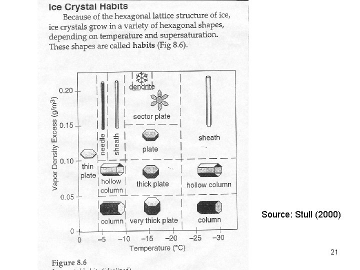 Source: Stull (2000) 21 