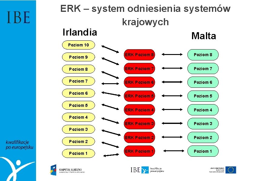 ERK – system odniesienia systemów krajowych Irlandia Malta Poziom 10 ERK Poziom 8 ERK