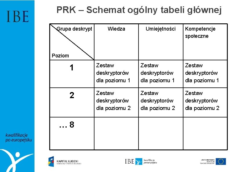 PRK – Schemat ogólny tabeli głównej Grupa deskrypt Wiedza Umiejętności Kompetencje społeczne Poziom 1
