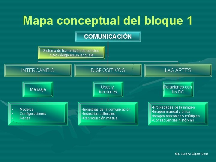 Mapa conceptual del bloque 1 COMUNICACIÓN Sistema de transmisión de señales cuyo código es