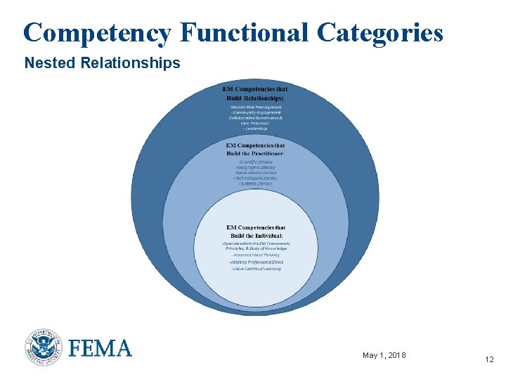 Competency Functional Categories Nested Relationships May 1, 2018 12 