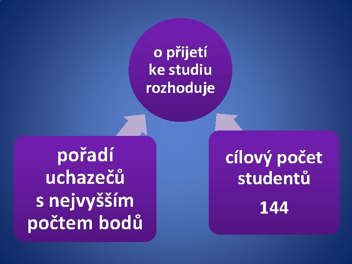 o přijetí ke studiu rozhoduje pořadí uchazečů s nejvyšším počtem bodů cílový počet studentů