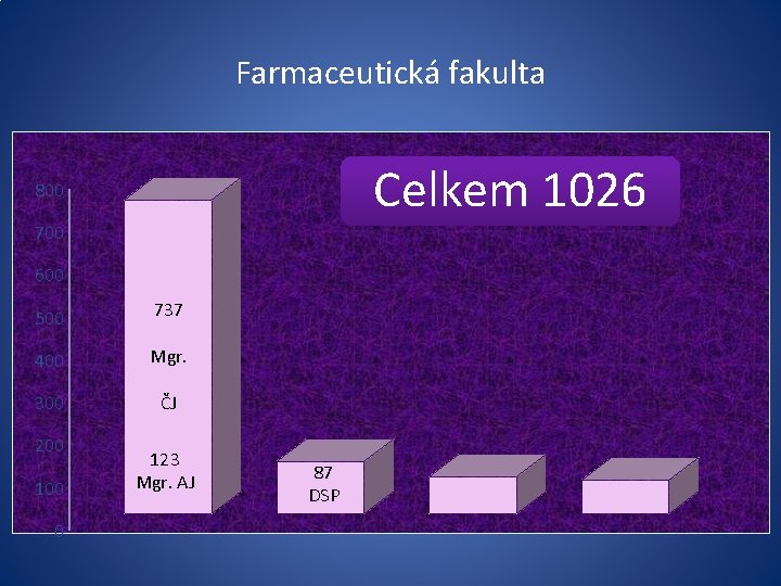 Farmaceutická fakulta Celkem 1026 800 700 600 500 737 400 Mgr. 300 ČJ 200