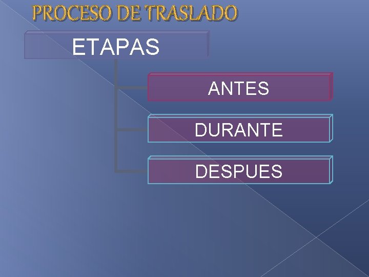 PROCESO DE TRASLADO ETAPAS ANTES DURANTE DESPUES 