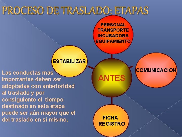 PROCESO DE TRASLADO: ETAPAS PERSONAL TRANSPORTE INCUBADORA EQUIPAMIENTO ESTABILIZAR Las conductas mas importantes deben PROCESO DE TRASLADO: ETAPAS PERSONAL TRANSPORTE INCUBADORA EQUIPAMIENTO ESTABILIZAR Las conductas mas importantes deben