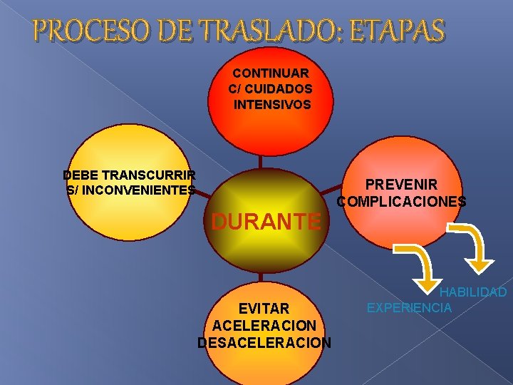 PROCESO DE TRASLADO: ETAPAS CONTINUAR C/ CUIDADOS INTENSIVOS DEBE TRANSCURRIR S/ INCONVENIENTES DURANTE EVITAR