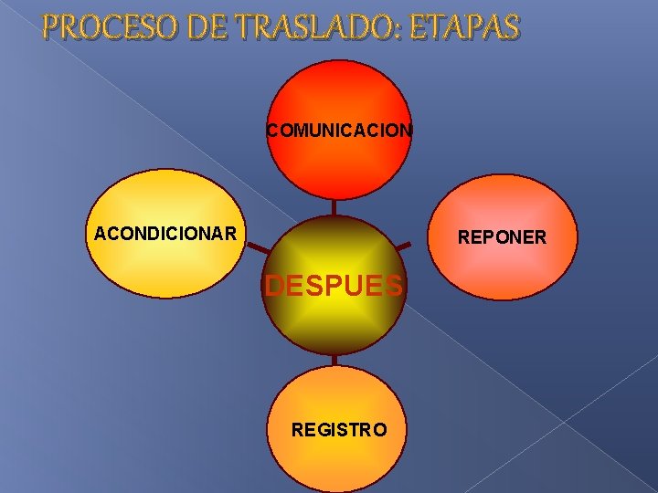 PROCESO DE TRASLADO: ETAPAS COMUNICACION ACONDICIONAR REPONER DESPUES REGISTRO 