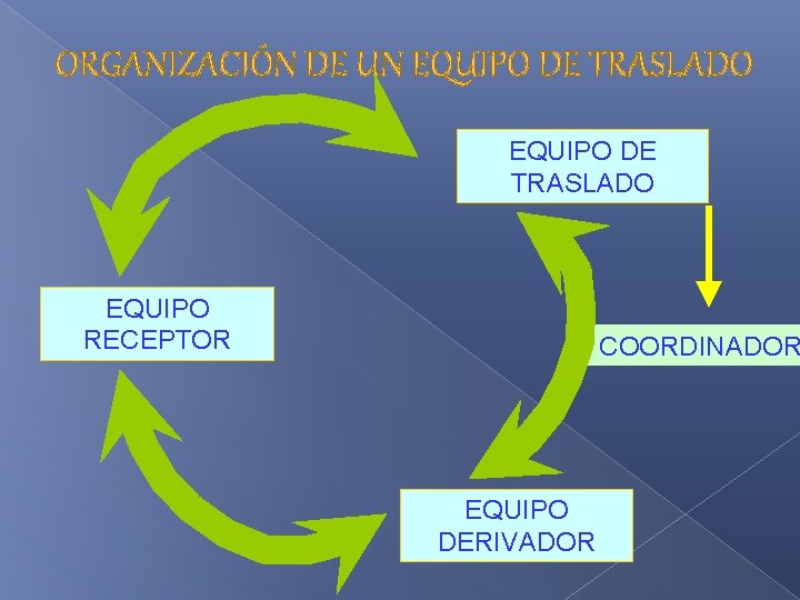 ORGANIZACIÓN DE UN EQUIPO DE TRASLADO EQUIPO RECEPTOR COORDINADOR EQUIPO DERIVADOR 