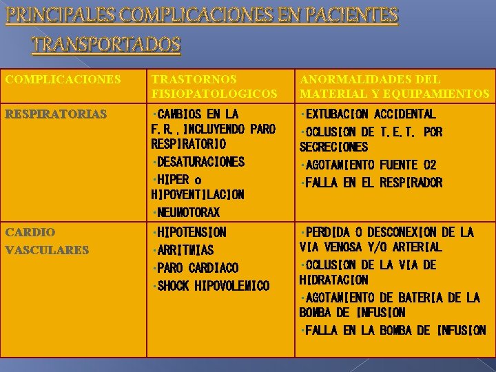 PRINCIPALES COMPLICACIONES EN PACIENTES TRANSPORTADOS COMPLICACIONES TRASTORNOS FISIOPATOLOGICOS ANORMALIDADES DEL MATERIAL Y EQUIPAMIENTOS RESPIRATORIAS