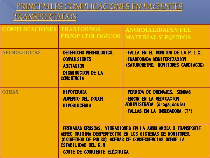 PRINCIPALES COMPLICACIONES EN PACIENTES TRANSPORTADOS COMPLICACIONES TRASTORNOS ANORMALIDADES DEL FISIOPATOLOGICOS MATERIAL Y EQUIPOS NEUROLOGICAS PRINCIPALES COMPLICACIONES EN PACIENTES TRANSPORTADOS COMPLICACIONES TRASTORNOS ANORMALIDADES DEL FISIOPATOLOGICOS MATERIAL Y EQUIPOS NEUROLOGICAS