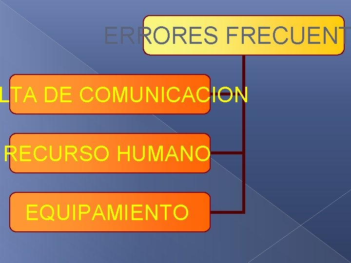 ERRORES FRECUENT LTA DE COMUNICACION RECURSO HUMANO EQUIPAMIENTO 