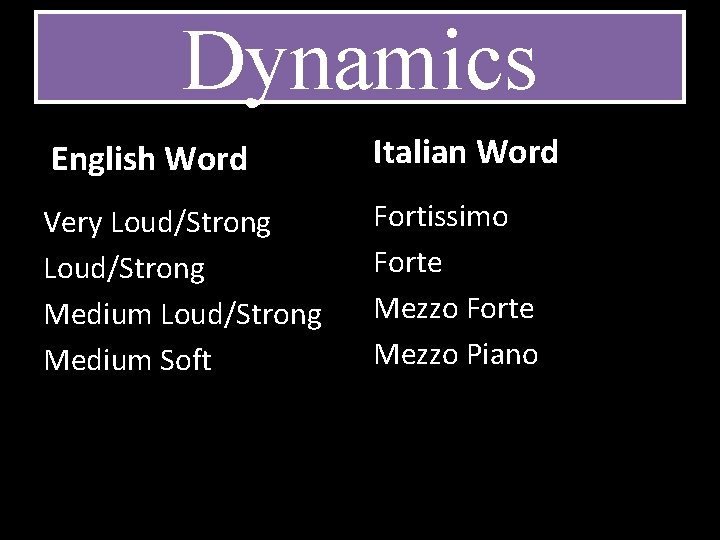 Dynamics English Word Italian Word Very Loud/Strong Medium Soft Fortissimo Forte Mezzo Piano 