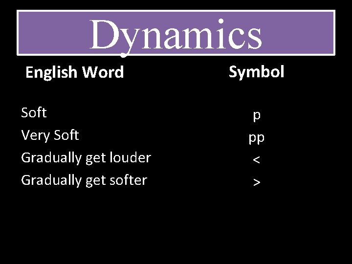 Dynamics English Word Soft Very Soft Gradually get louder Gradually get softer Symbol p