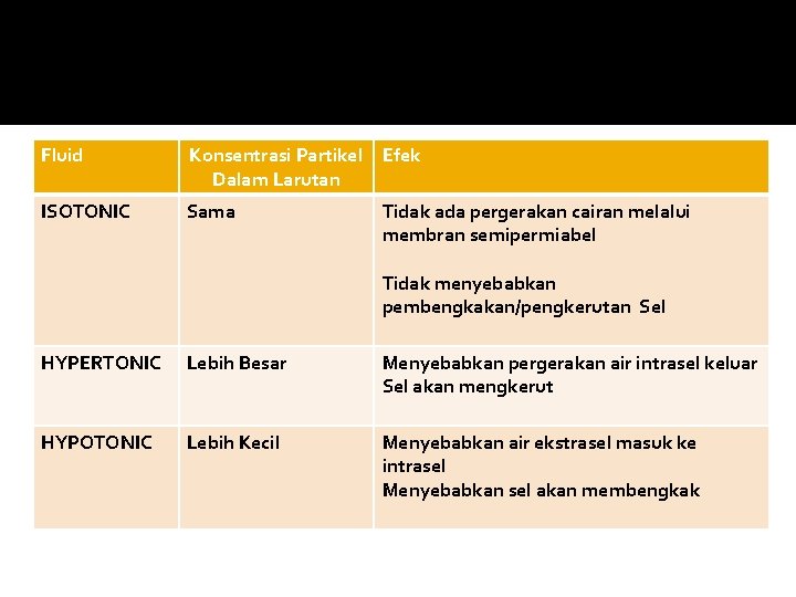 Fluid Konsentrasi Partikel Efek Dalam Larutan ISOTONIC Sama Tidak ada pergerakan cairan melalui membran