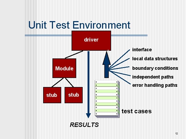 Unit Test Environment driver interface local data structures Module boundary conditions independent paths error