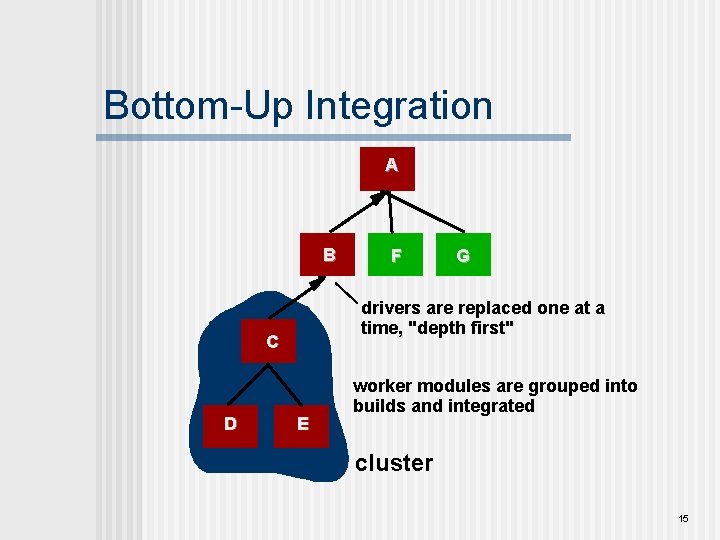 Bottom-Up Integration A B G drivers are replaced one at a time, "depth first"