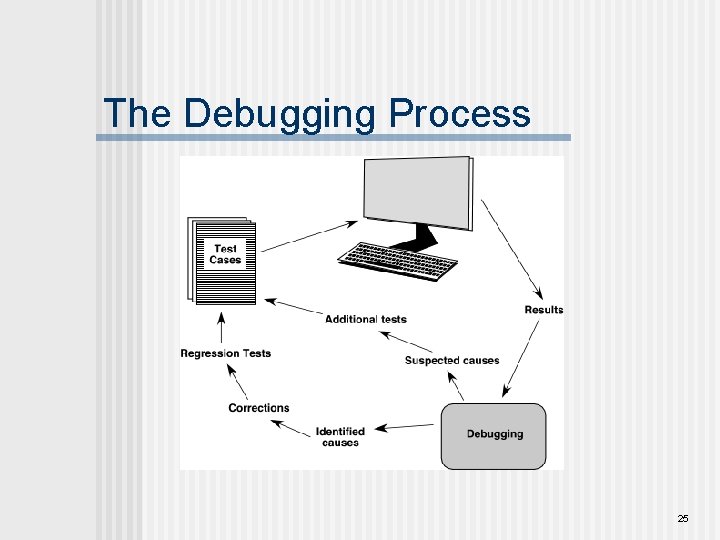 The Debugging Process 25 