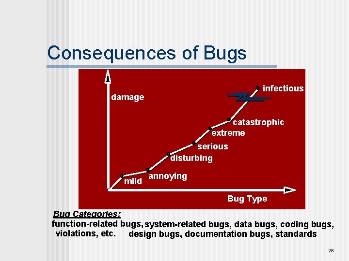 Consequences of Bugs infectious damage catastrophic extreme serious disturbing mild annoying Bug Type Bug