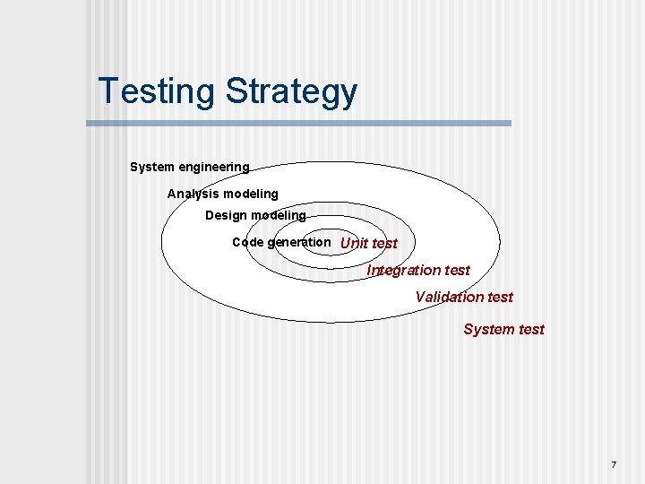 Testing Strategy System engineering Analysis modeling Design modeling Code generation Unit test Integration test