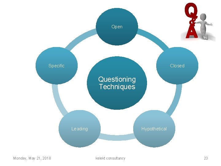 Open Specific Closed Questioning Techniques Leading Monday, May 21, 2018 Hypothetical kelekt consultancy 23