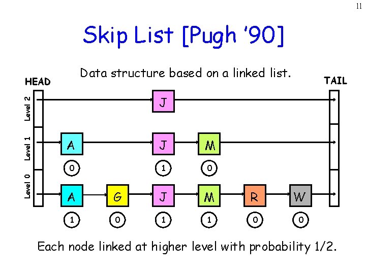 11 Skip List [Pugh ’ 90] Data structure based on a linked list. HEAD