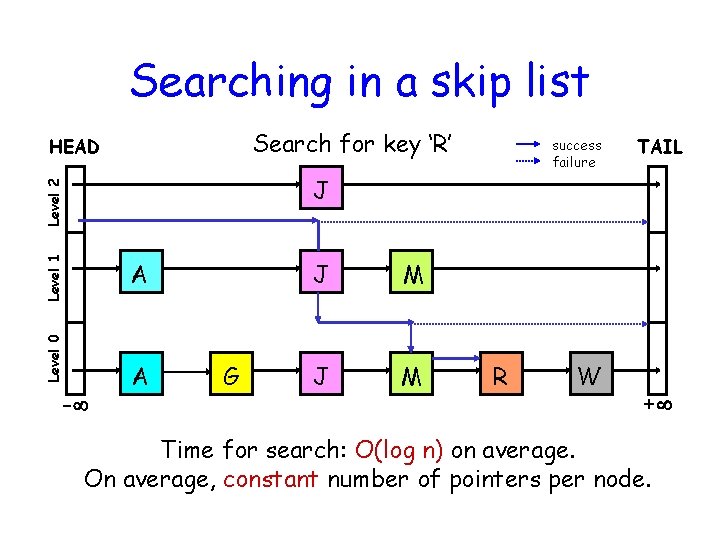 Searching in a skip list Search for key ‘R’ HEAD success failure TAIL Level Searching in a skip list Search for key ‘R’ HEAD success failure TAIL Level