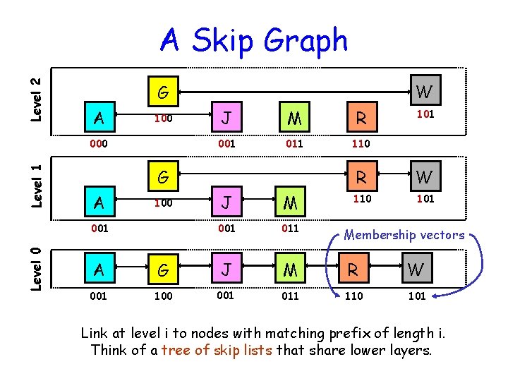 Level 2 A Skip Graph A 100 Level 1 000 J M R 001