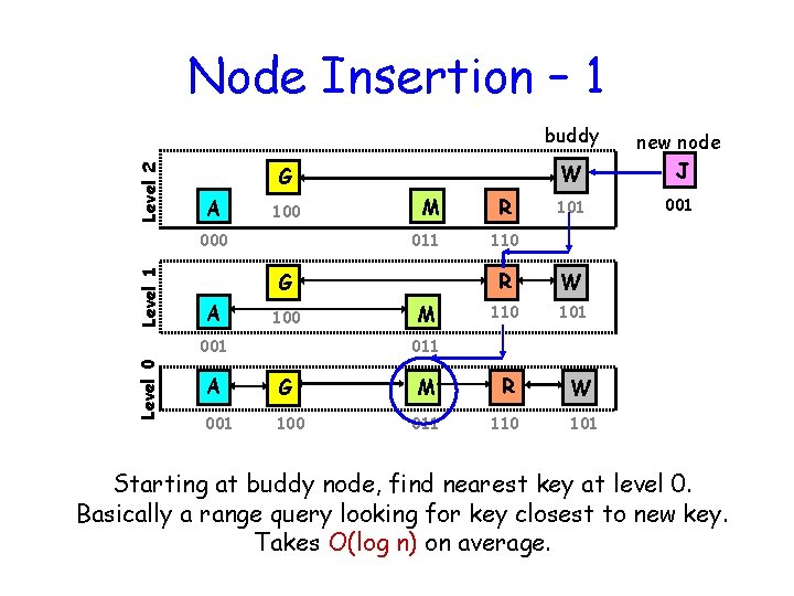 Node Insertion – 1 Level 2 buddy G A 100 Level 1 000 011