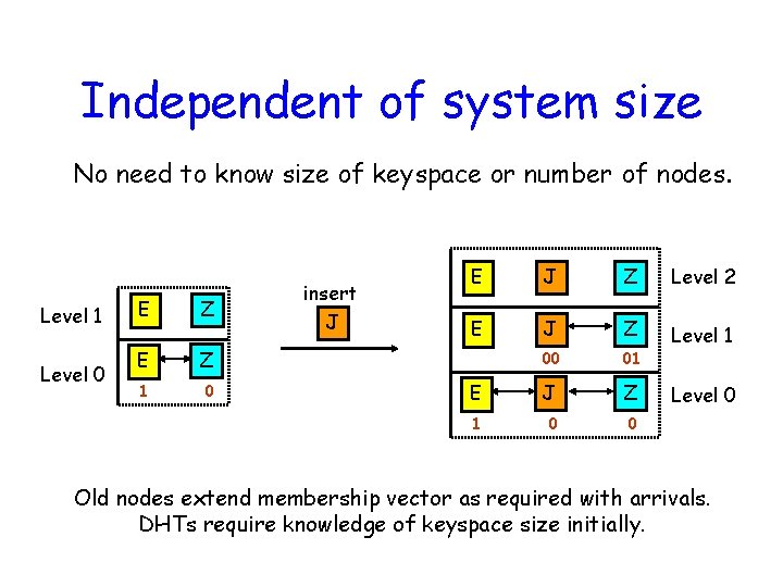 Independent of system size No need to know size of keyspace or number of