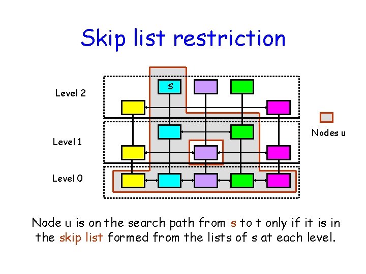 Skip list restriction Level 2 Level 1 s Nodes u Level 0 Node u