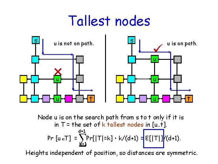 Tallest nodes s u is not on path. s u is on path. u