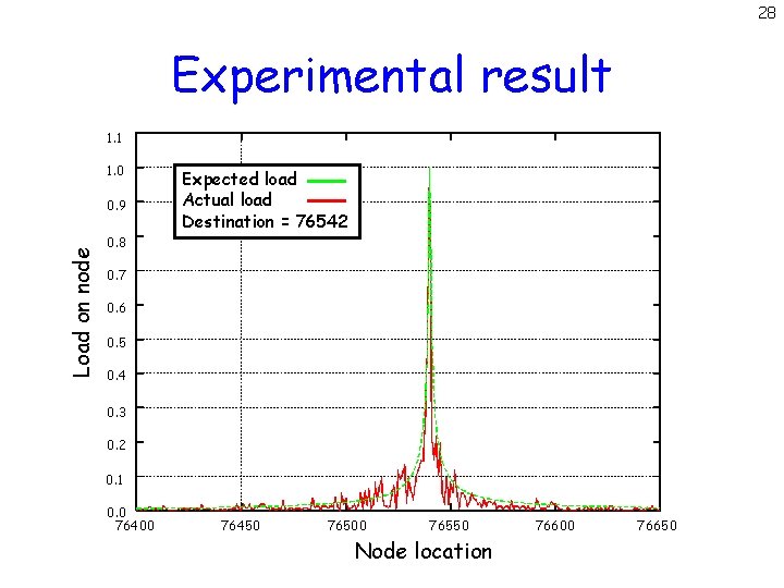 28 Experimental result 1. 1 1. 0 Load on node 0. 9 Expected load