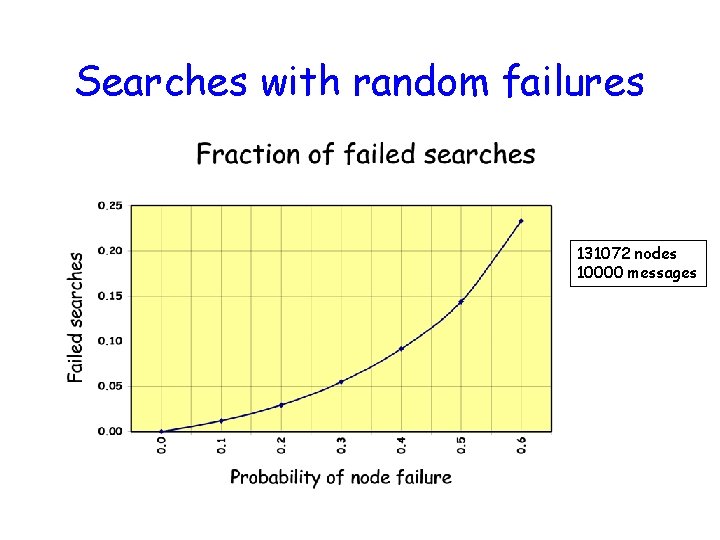 Searches with random failures 131072 nodes 10000 messages 