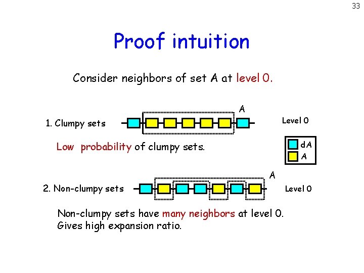 33 Proof intuition Consider neighbors of set A at level 0. A Level 0